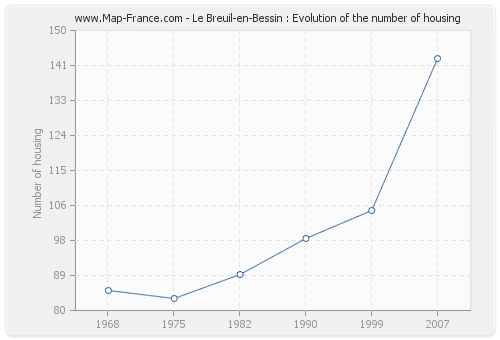 Le Breuil-en-Bessin : Evolution of the number of housing